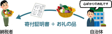 ふるさと納税をすると自治体から特産品と寄付証明書が送られてきます。