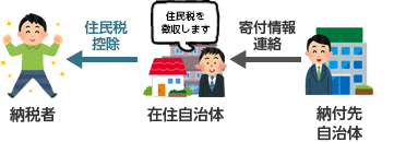 ふるさと納税ワンストップ特例制度により、確定申告を行うことなく、税金の控除が受けられるようになりました。