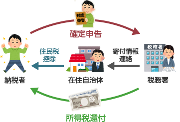 確定申告を行う場合は自治体より送付された寄付証明書を用いて手続きします。